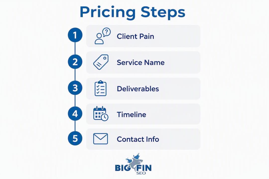 Infographic showing key pricing steps for white-label SEO